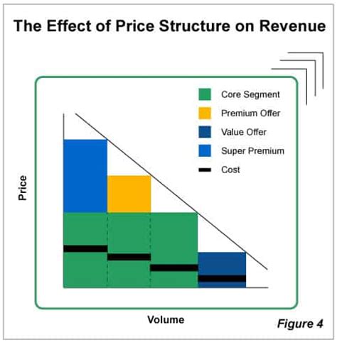 independent segments for price quality range are